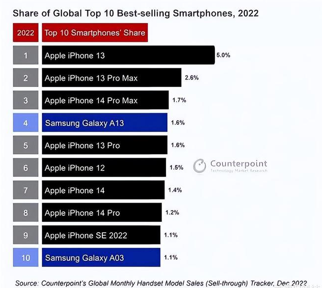 筠连苹果维修分享:为什么iPhone14的销量不如iPhone13? 