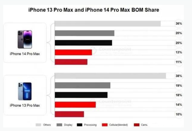 筠连苹果手机维修分享iPhone 14 Pro的成本和利润 