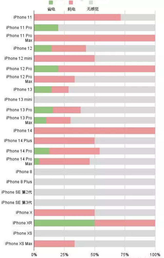 筠连苹果手机维修分享iOS16.2太耗电怎么办？iOS16.2续航不好可以降级吗？ 