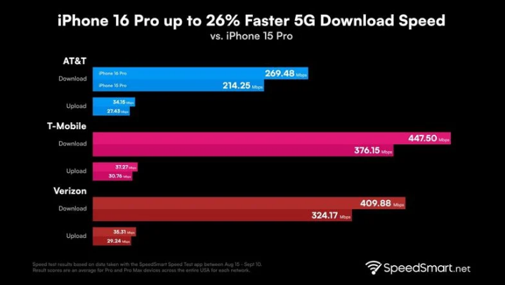 筠连苹果手机维修分享iPhone 16 Pro 系列的 5G 速度 